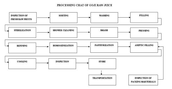process of goji raw juice